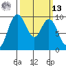 Ala Spit tide chart for Thursday, March 13, 2025