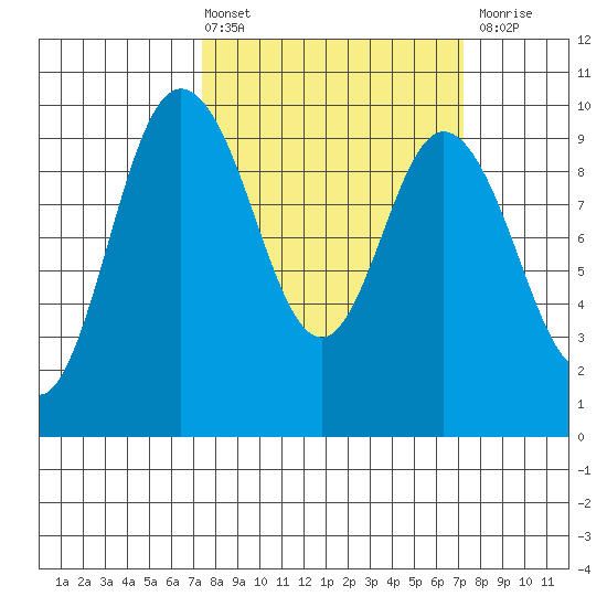 Ala Spit tide chart for Friday, March 14, 2025