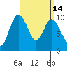 Ala Spit tide chart for Friday, March 14, 2025