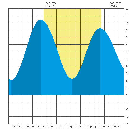 Ala Spit tide chart for Saturday, March 15, 2025