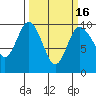 Ala Spit tide chart for Sunday, March 16, 2025