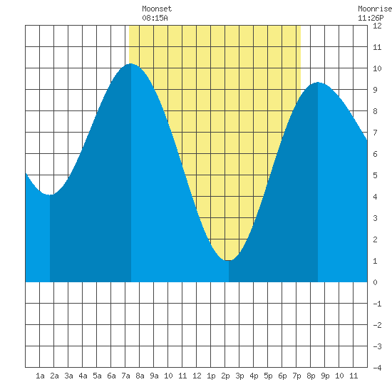 Ala Spit tide chart for Monday, March 17, 2025