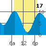 Ala Spit tide chart for Monday, March 17, 2025