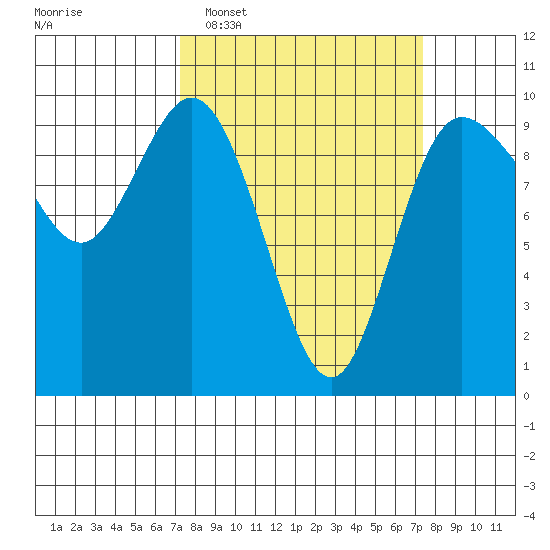 Ala Spit tide chart for Tuesday, March 18, 2025