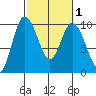 Ala Spit tide chart for Saturday, March 1, 2025
