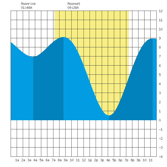 Ala Spit tide chart for Thursday, March 20, 2025