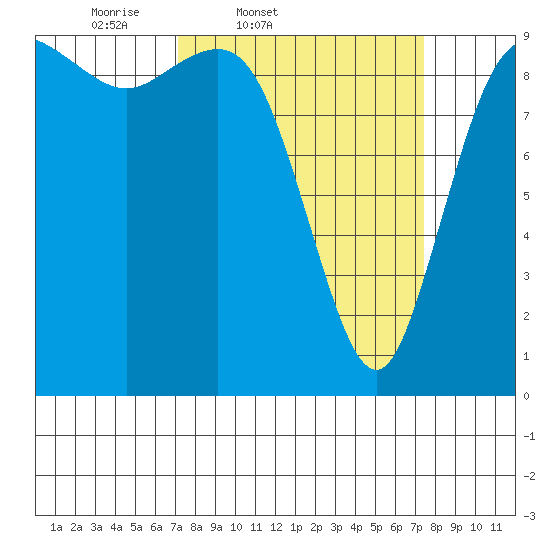 Ala Spit tide chart for Friday, March 21, 2025