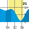 Ala Spit tide chart for Friday, March 21, 2025