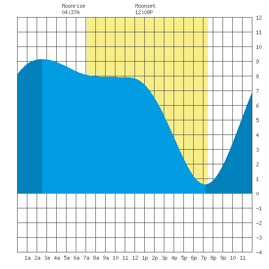 Ala Spit tide chart for Sunday, March 23, 2025