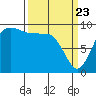 Ala Spit tide chart for Sunday, March 23, 2025