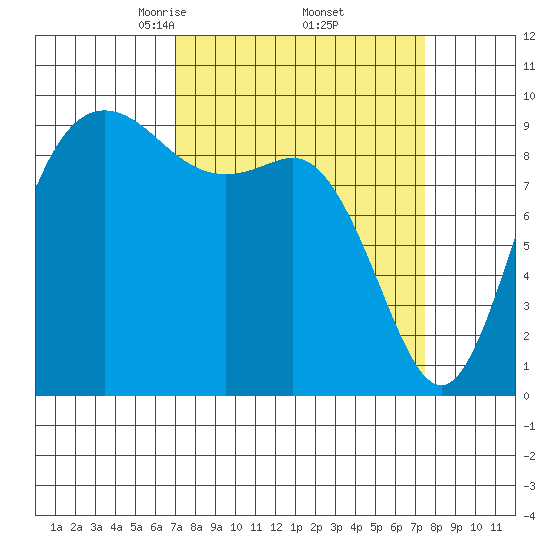 Ala Spit tide chart for Monday, March 24, 2025