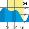 Ala Spit tide chart for Monday, March 24, 2025