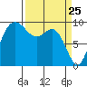 Ala Spit tide chart for Tuesday, March 25, 2025