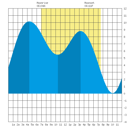 Ala Spit tide chart for Wednesday, March 26, 2025