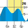 Ala Spit tide chart for Wednesday, March 26, 2025