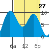 Ala Spit tide chart for Thursday, March 27, 2025