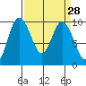 Ala Spit tide chart for Friday, March 28, 2025