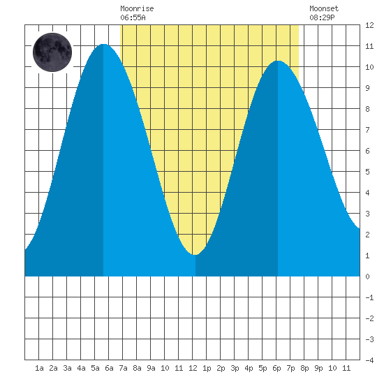 Ala Spit tide chart for Saturday, March 29, 2025