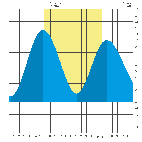 Ala Spit tide chart for Sunday, March 2, 2025