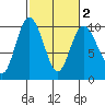 Ala Spit tide chart for Sunday, March 2, 2025