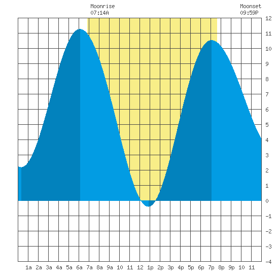 Ala Spit tide chart for Sunday, March 30, 2025