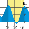 Ala Spit tide chart for Monday, March 31, 2025