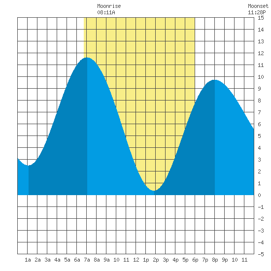 Ala Spit tide chart for Monday, March 3, 2025