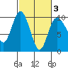 Ala Spit tide chart for Monday, March 3, 2025