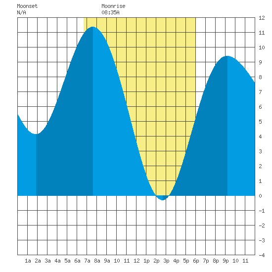 Ala Spit tide chart for Tuesday, March 4, 2025