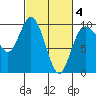Ala Spit tide chart for Tuesday, March 4, 2025