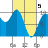 Ala Spit tide chart for Wednesday, March 5, 2025