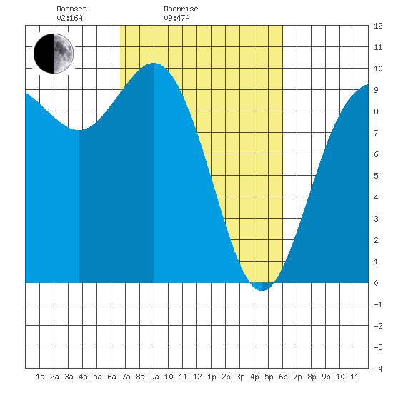 Ala Spit tide chart for Thursday, March 6, 2025