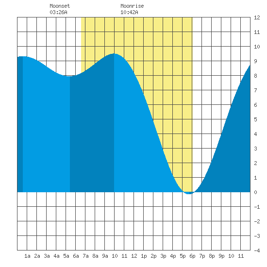 Ala Spit tide chart for Friday, March 7, 2025