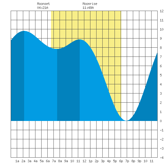 Ala Spit tide chart for Saturday, March 8, 2025