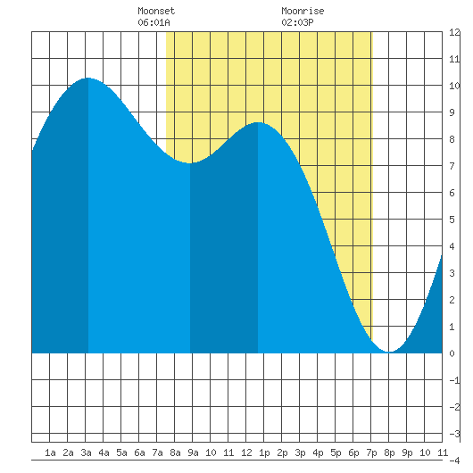Ala Spit tide chart for Sunday, March 9, 2025