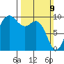 Ala Spit tide chart for Sunday, March 9, 2025