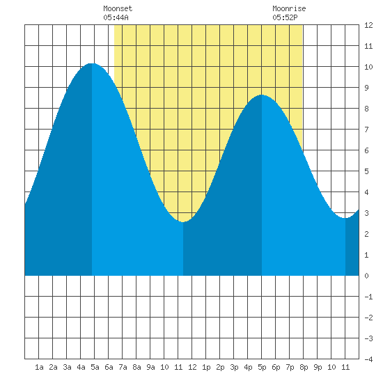 Ala Spit tide chart for Thursday, April 10, 2025