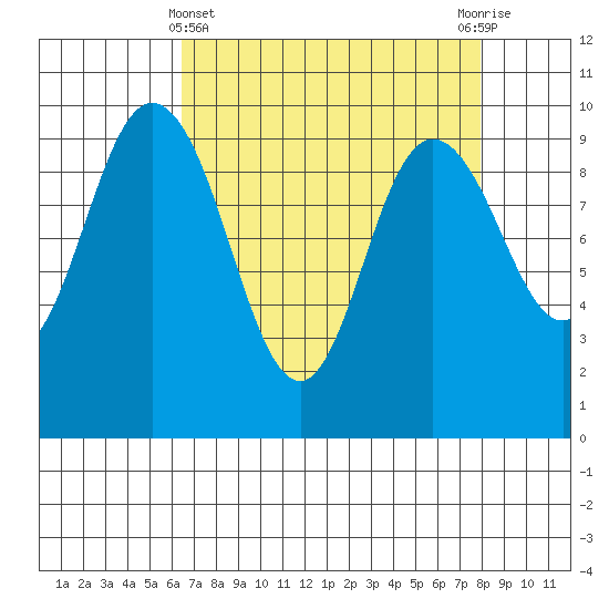 Ala Spit tide chart for Friday, April 11, 2025