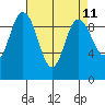 Ala Spit tide chart for Friday, April 11, 2025