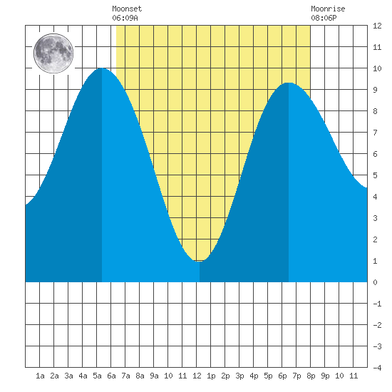 Ala Spit tide chart for Saturday, April 12, 2025