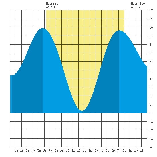 Ala Spit tide chart for Sunday, April 13, 2025