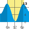 Ala Spit tide chart for Sunday, April 13, 2025