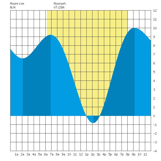 Ala Spit tide chart for Wednesday, April 16, 2025