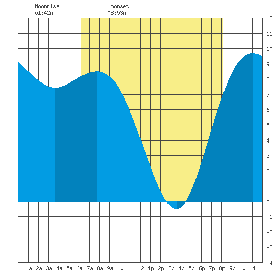 Ala Spit tide chart for Friday, April 18, 2025