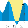 Ala Spit tide chart for Tuesday, April 1, 2025