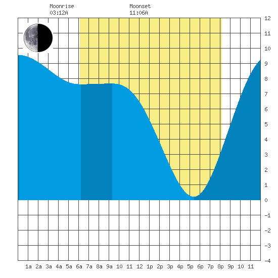 Ala Spit tide chart for Sunday, April 20, 2025