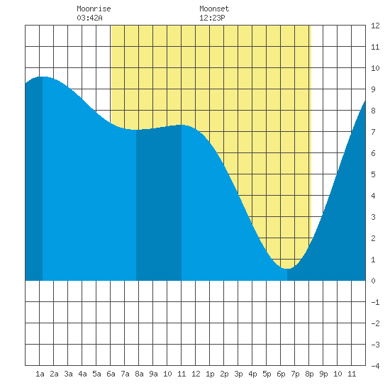 Ala Spit tide chart for Monday, April 21, 2025