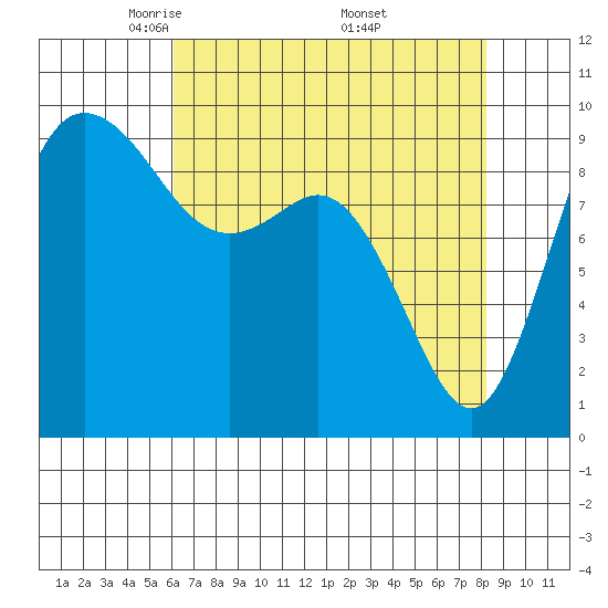 Ala Spit tide chart for Tuesday, April 22, 2025