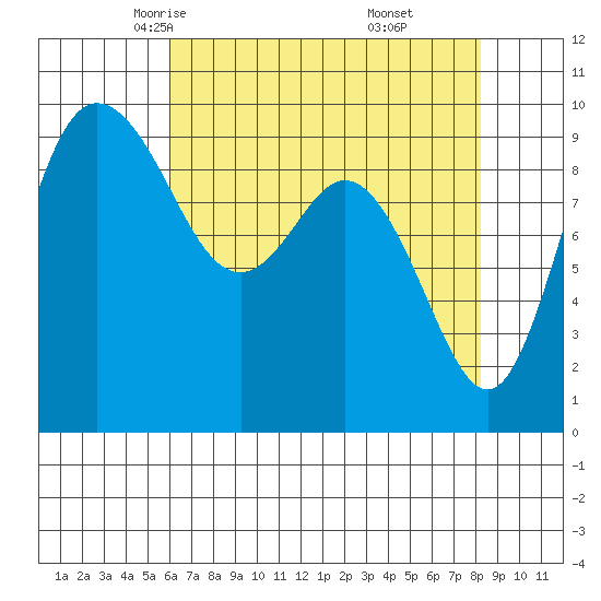 Ala Spit tide chart for Wednesday, April 23, 2025