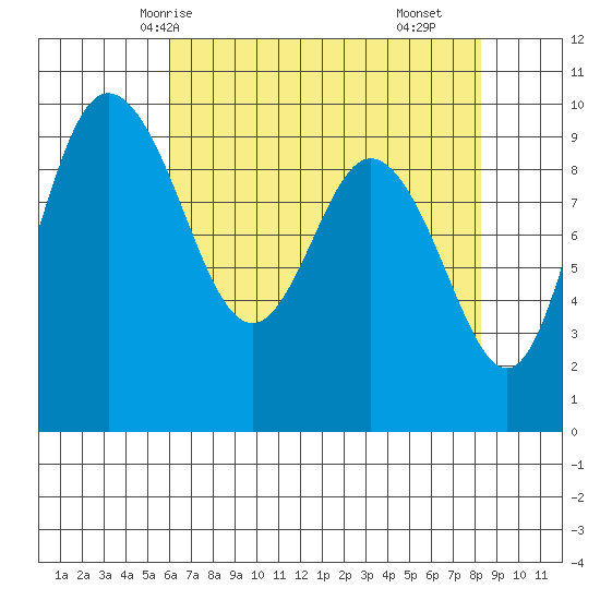 Ala Spit tide chart for Thursday, April 24, 2025